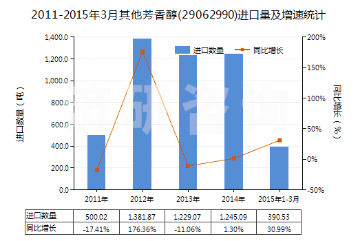 2011-2015年3月其他芳香醇(29062990)進口量及增速統(tǒng)計